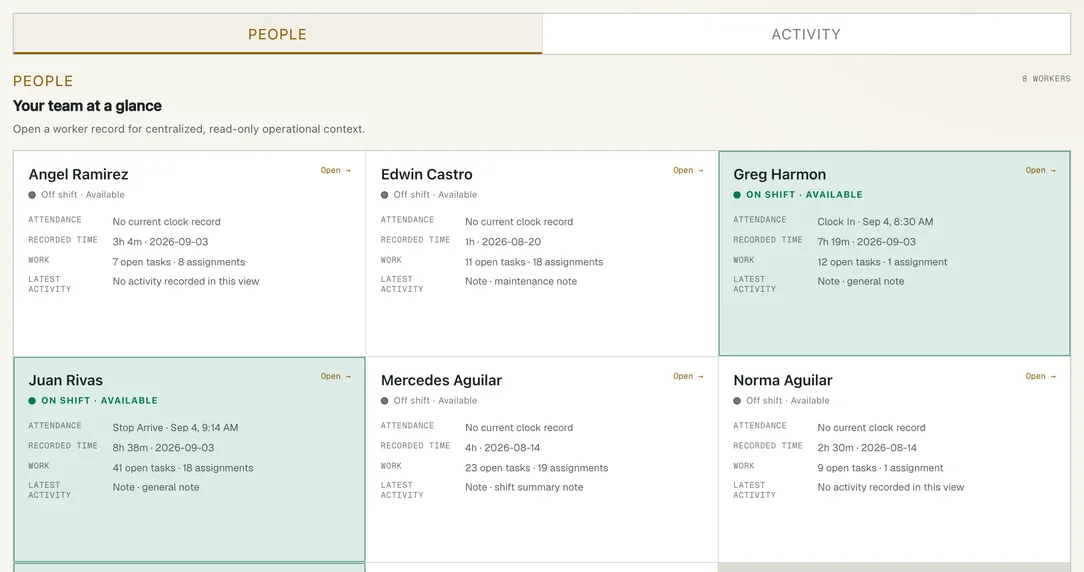 The admin Team workspace: worker attendance, recorded time, open tasks, and latest activity across the roster